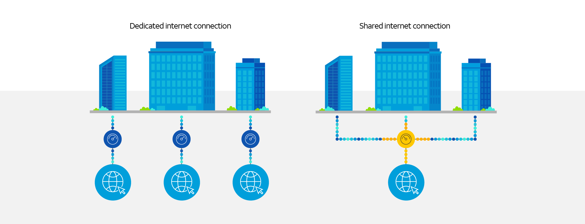 dedicated internet compare to shared